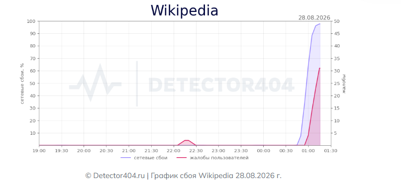 У Wikipedia отмечают проблемы с загрузкой