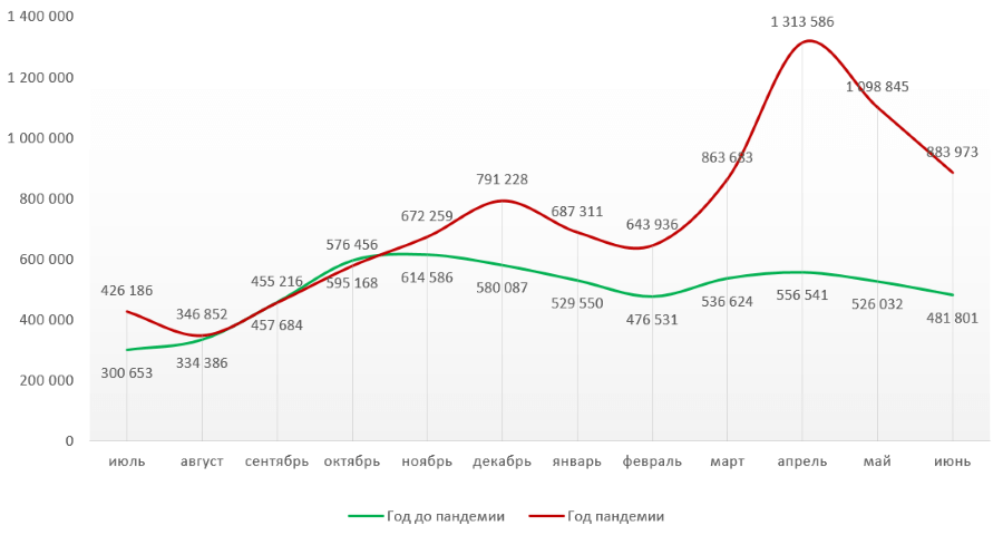 Сравнение динамики поискового спроса на инвестиционные продукты в 2019-2020 гг.