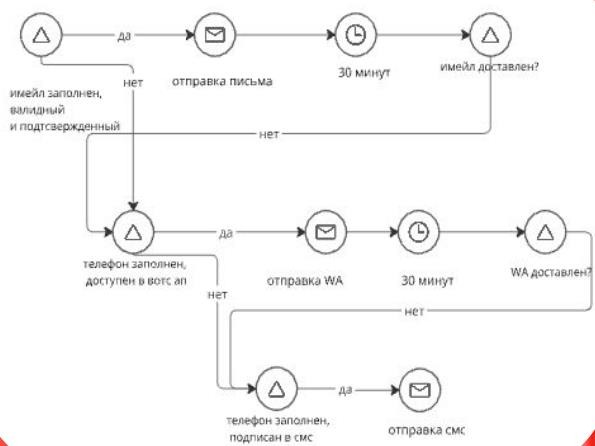 Схема каскадных рассылок