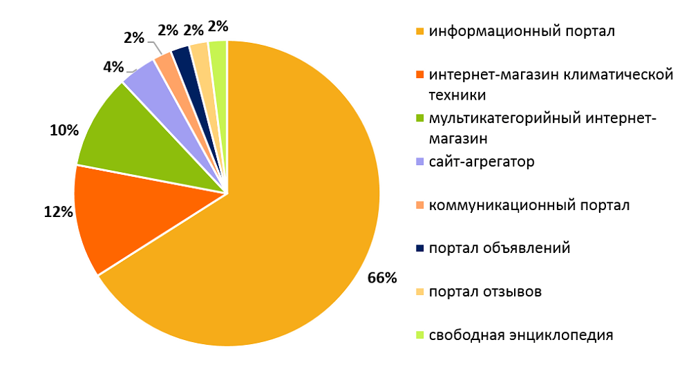Рис. 10. Соотношение различных типов сайтов в выдаче Яндекса в сегменте «Отопительное оборудование».png