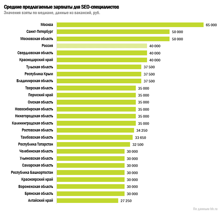 Средние предлагаемые зарплаты для SEO-специалистов.png