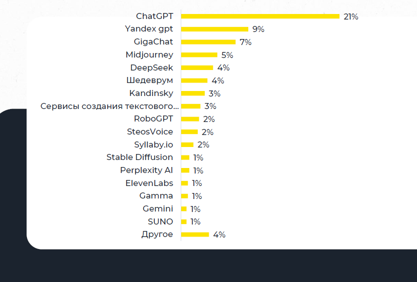Популярные ИИ-сервисы 2025