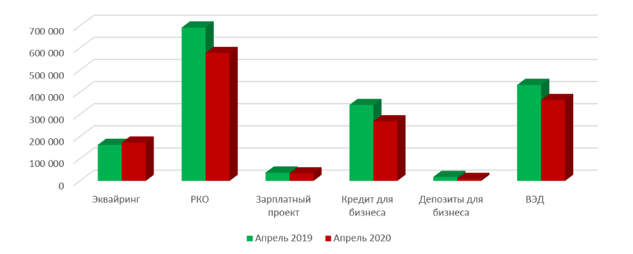 Сравнение поискового спроса на продукты банка для юридических лиц в апреле 2019-2020 гг
