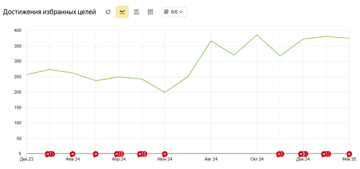 Динамика по конверсии