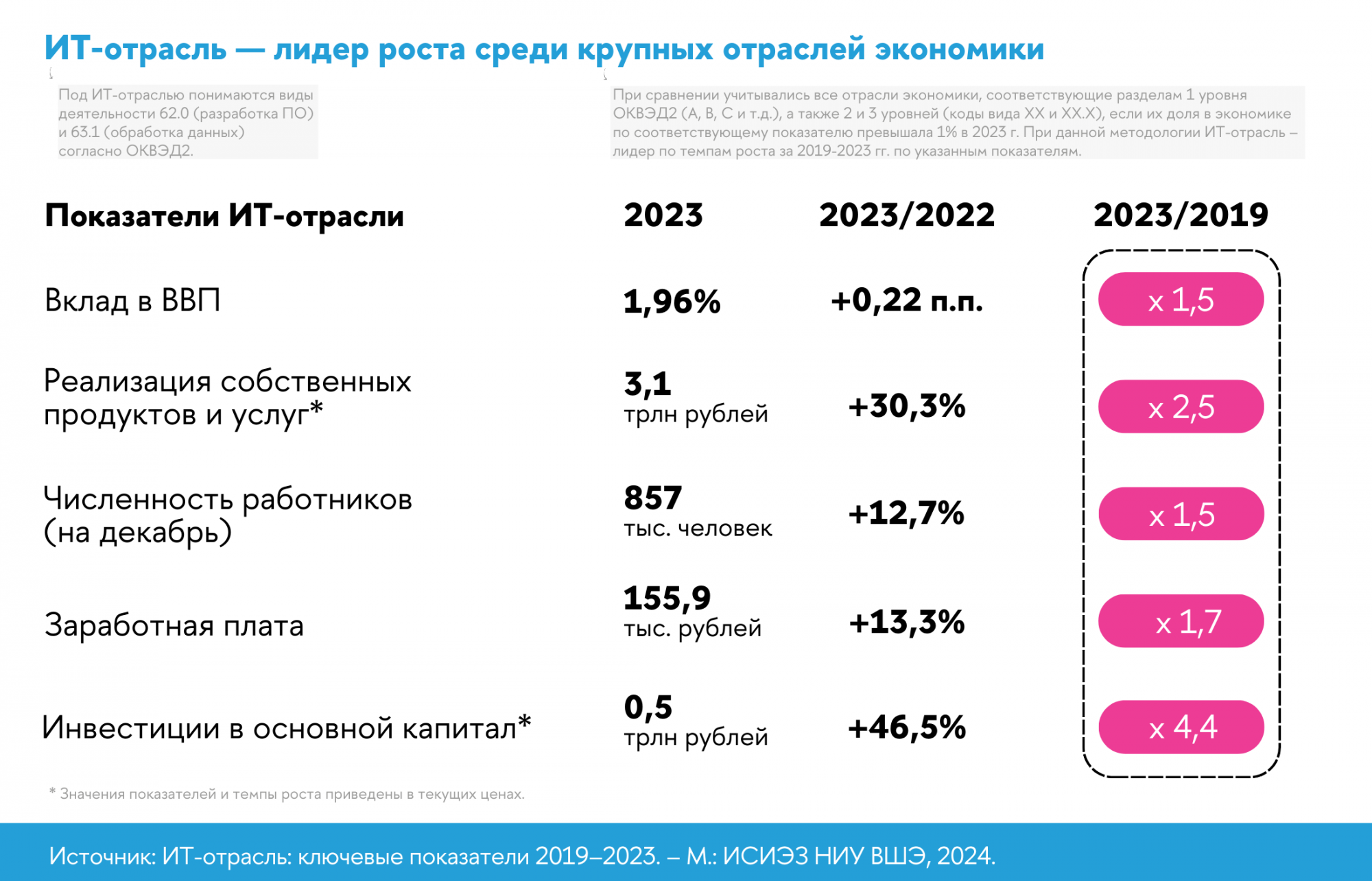 Динамика развития ИТ-отрасли за 2019-2023 гг.