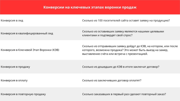 Конверсии на ключевых этапах воронки продаж Конверсии на ключевых этапах воронки продаж