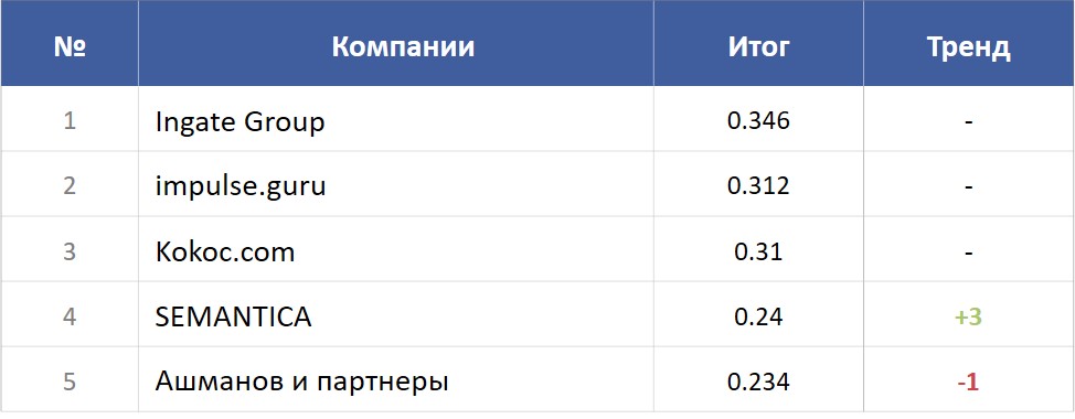 Топ-5 рейтинга известности seo-компаний 2023