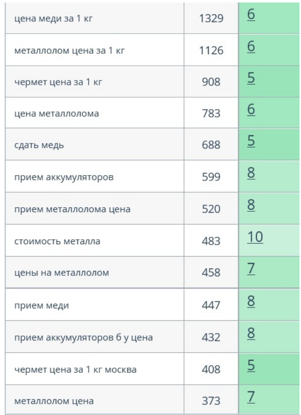 Результаты в Яндексе