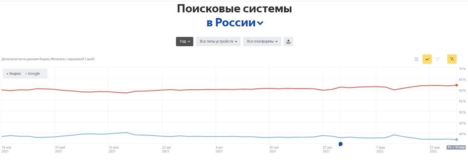 Соотношение пользователей Яндекс и Google