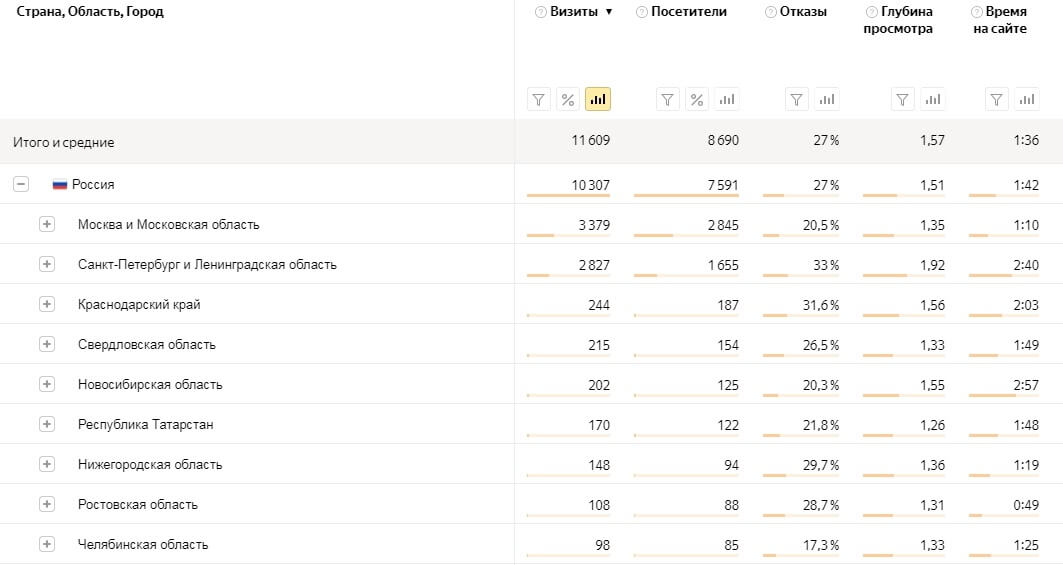 Периодичность отслеживания метрик эффективности рекламы в Яндекс.Директ