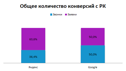 Соотношение количества звонков и заявок с РК Яндекса и Google..png