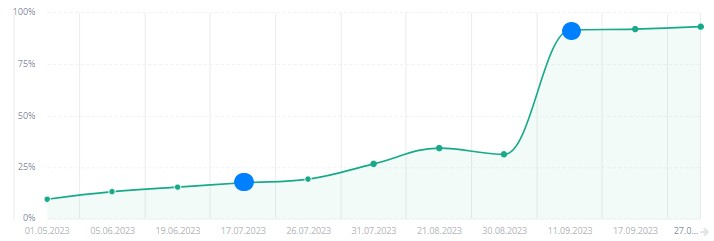 Накрутка ПФ
