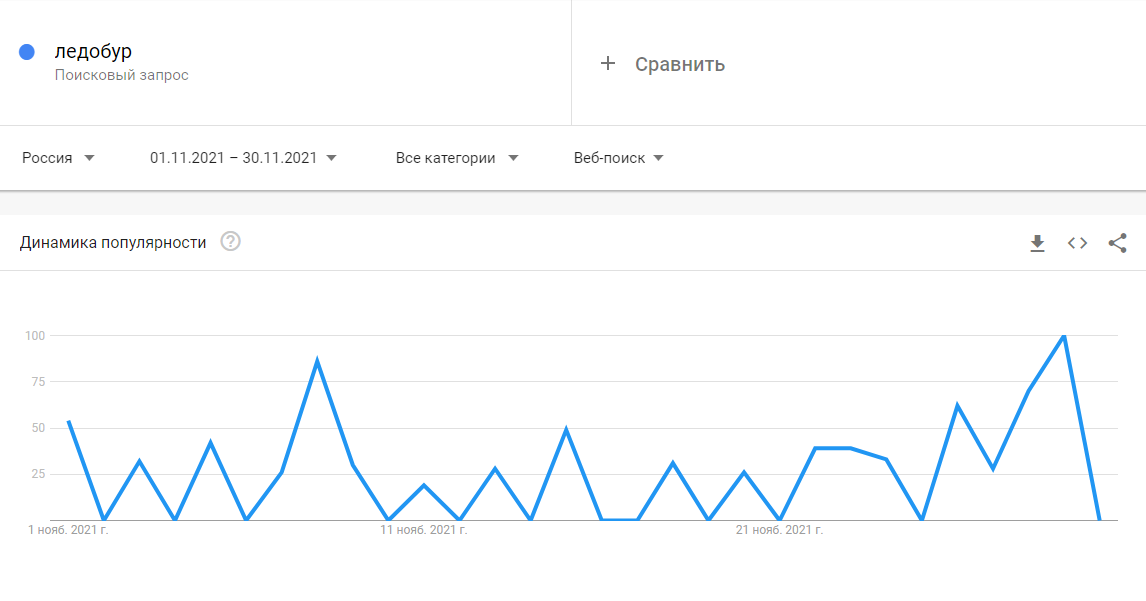 Анализ спроса в Google Trends