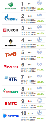 Brand Finance представило рейтинг российских брендов