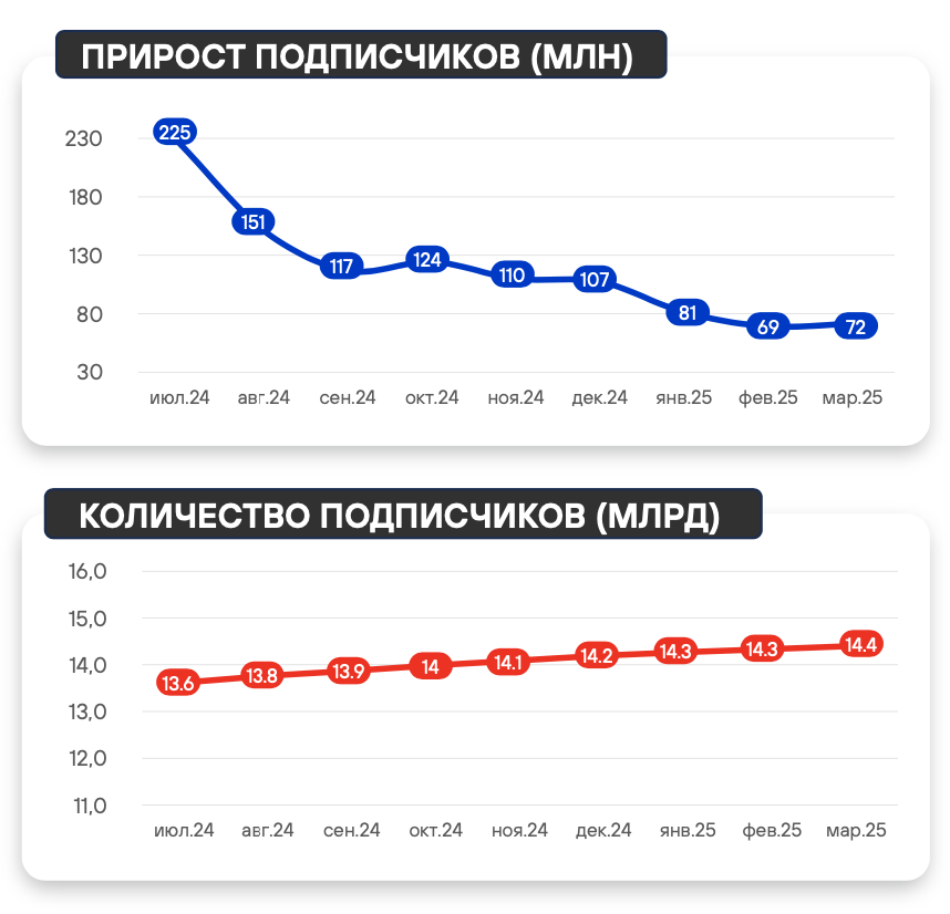 Подписки на каналы YouTube