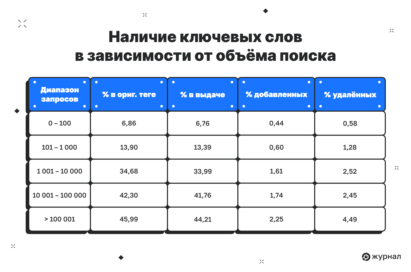 Как Google меняет ключевые слова