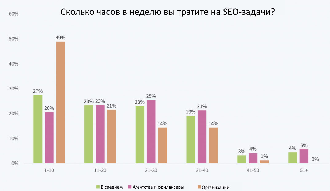Сколько времени вы тратите на выполнение SEO-задач? Время на SEO в неделю