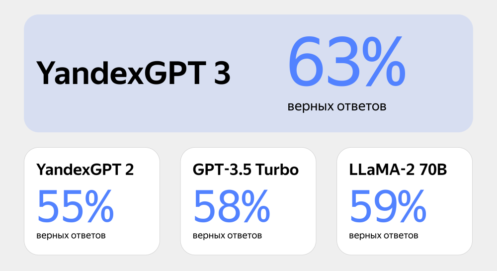 ЯндексGPT 3