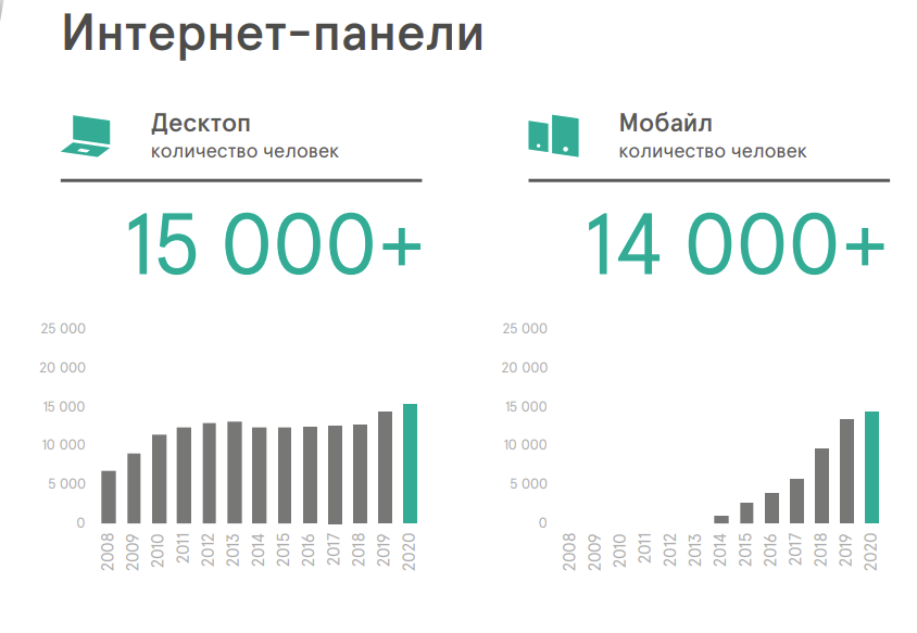 Mediascope: интернет-панели