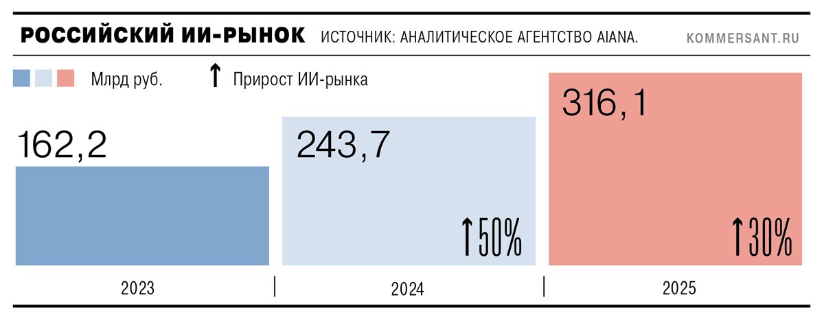 Российский рынок ИИ