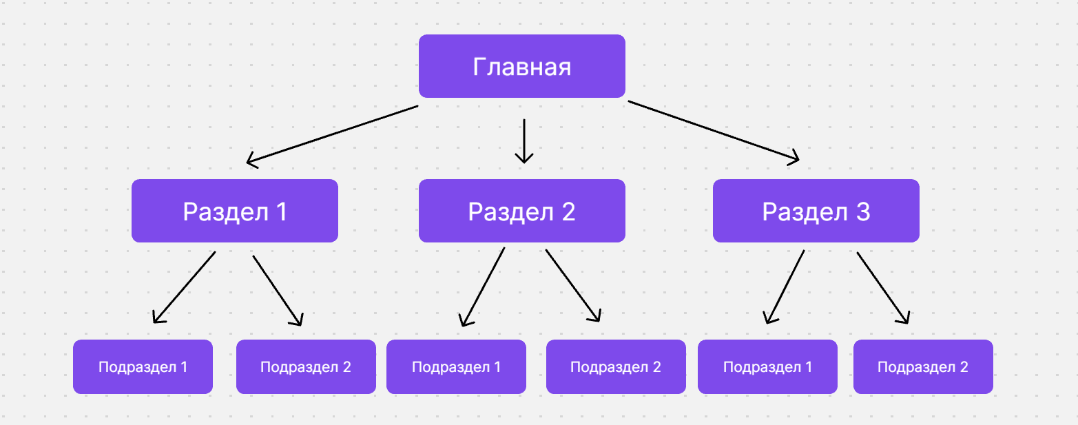 Древовидная структура сайта