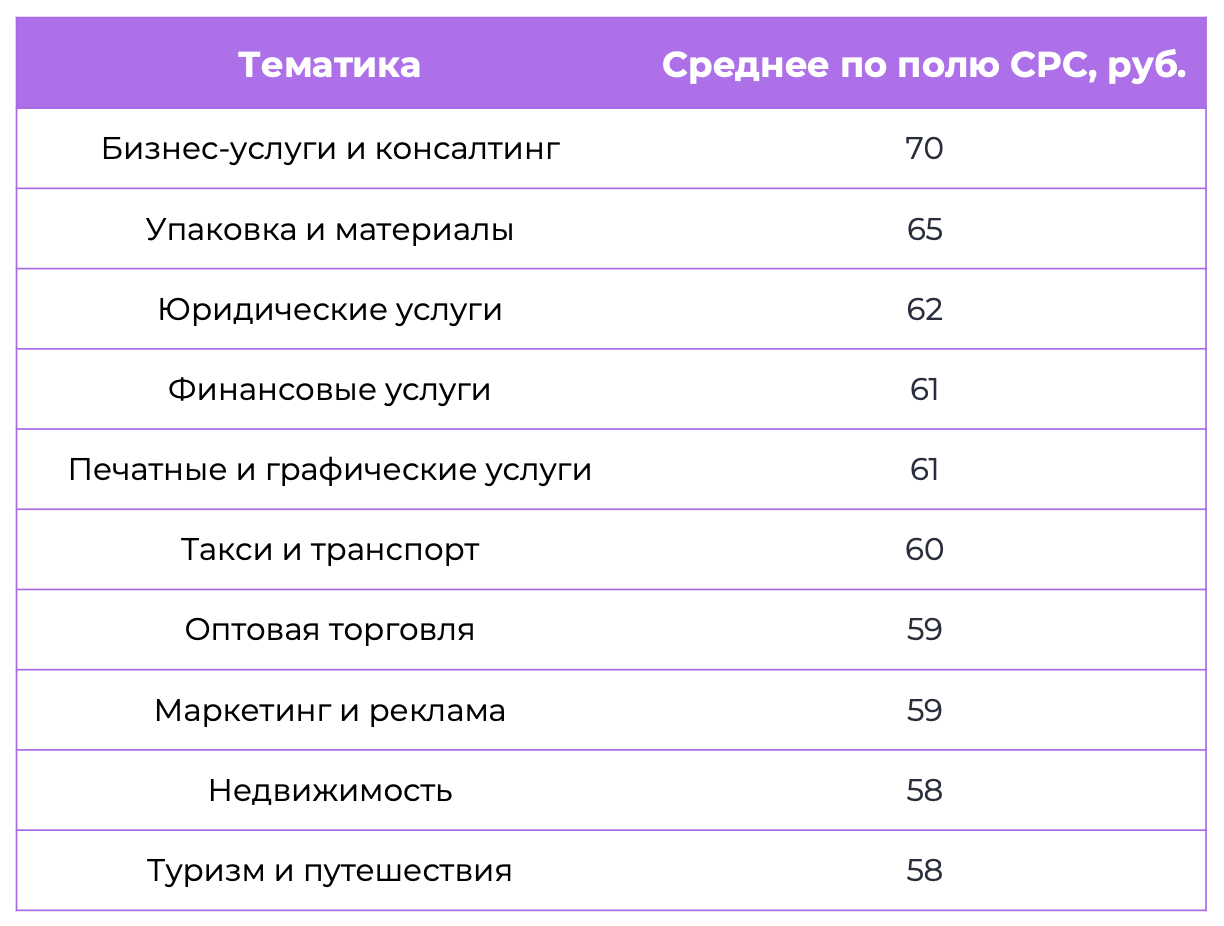 Цена клика в Telegram