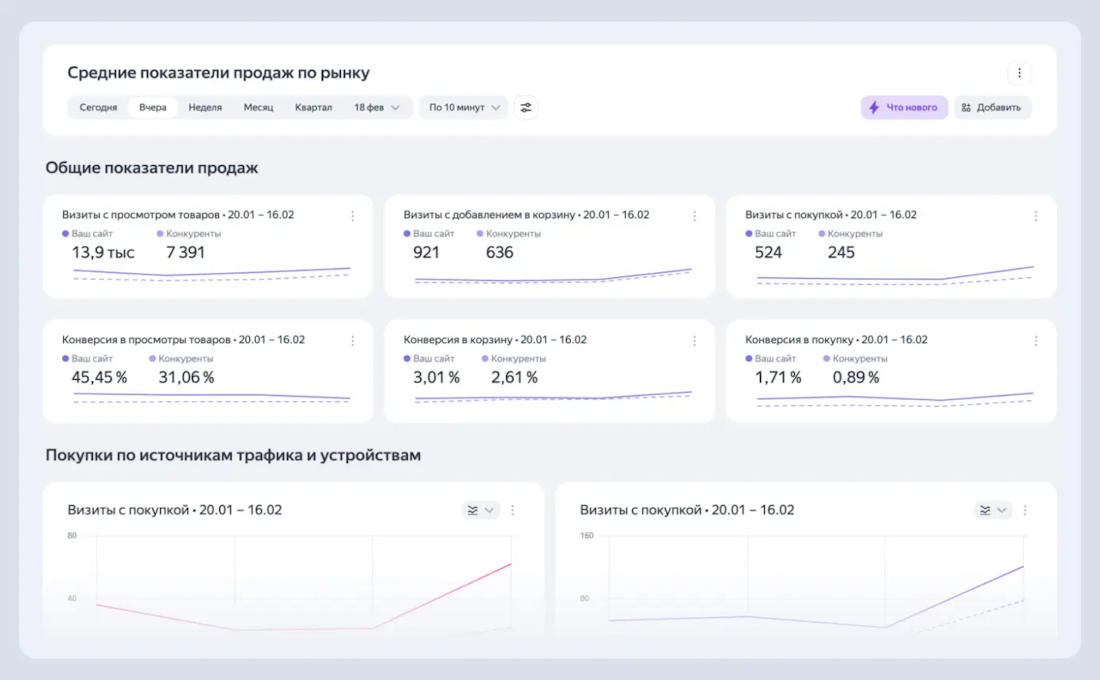 В Метрике появился дашборд со средними показателями продаж по рынку