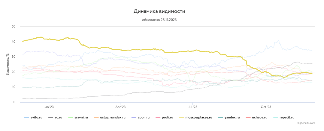 Какие сайты лидировали в поиске Яндекса и Google в 2023 году