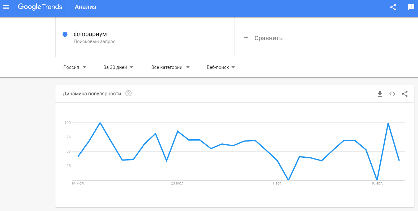 График популярности запроса в сервисе Google Trends.