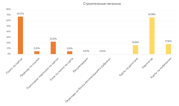 Исследование геовизор:строительные магазины