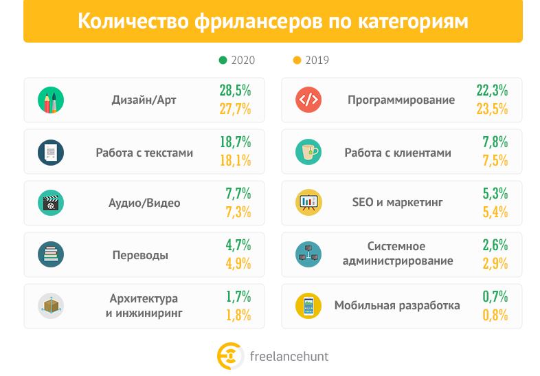 Количество фрилансеров по категориям