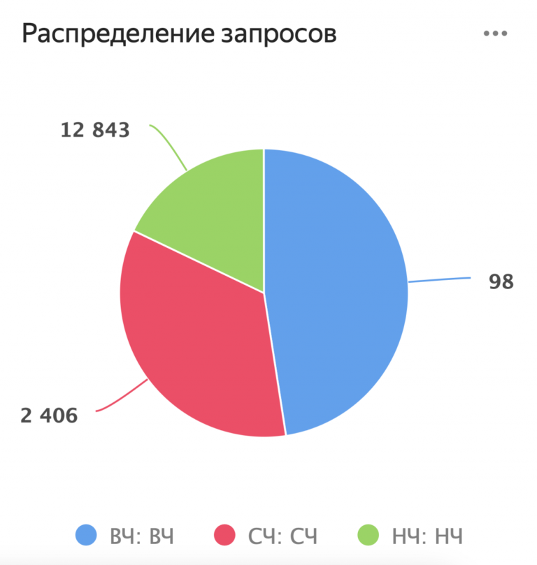 Распределение запросов