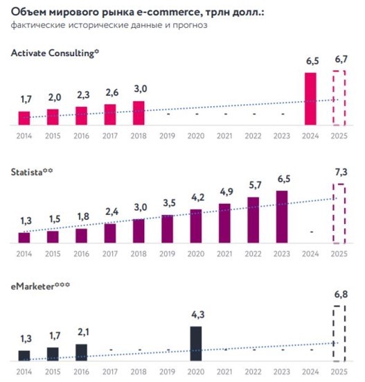 Рынок e-commerce