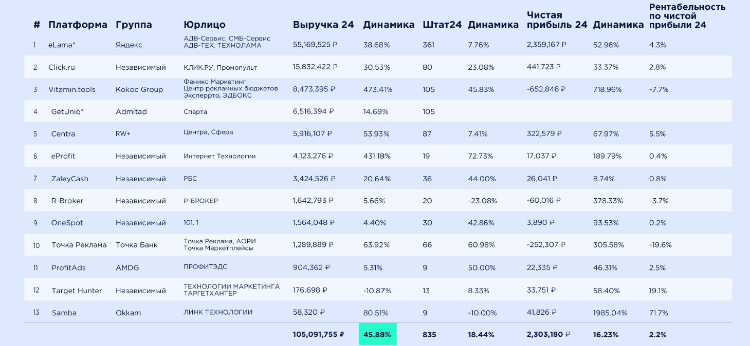 Выручка компаний