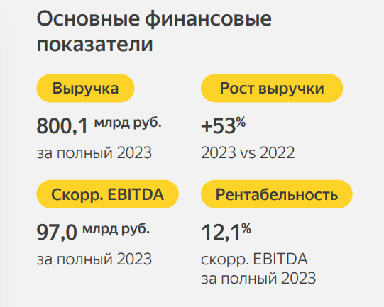 Ключевые финансовые показатели Яндекса за 2023 год
