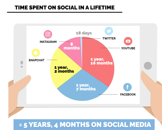 За жизнь человек тратит на социальные сети 5 лет и 4 месяца
