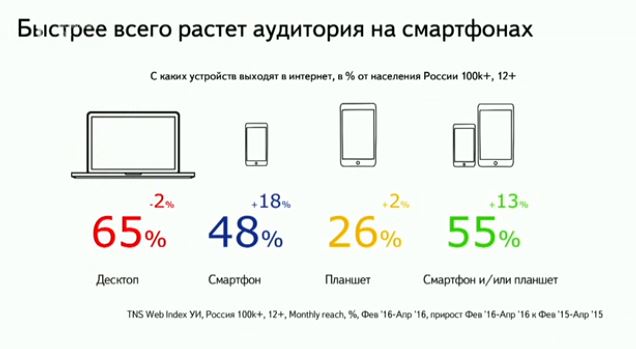 Рост аудитории на смартфонах.JPG