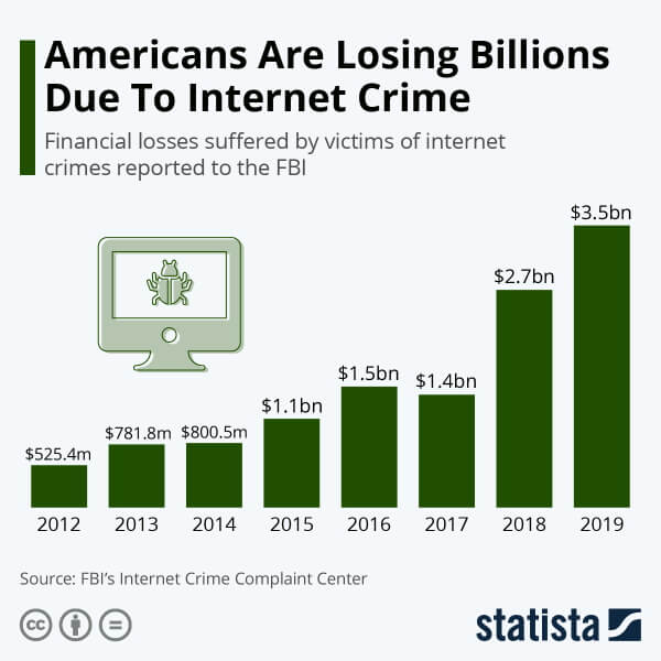 Вышел отчет ФБР «2019 Internet Crime Report», который показал, что  граждане США и бизнес потеряли $3,5 млрд из-за киберпреступлений в 2019 году