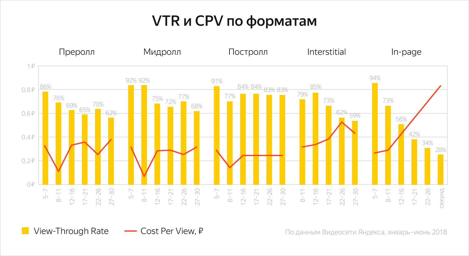VTR и CPV по форматам