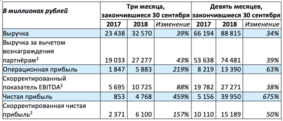 Обзор ключевых консолидированных финансовых показателей за три и девять месяцев