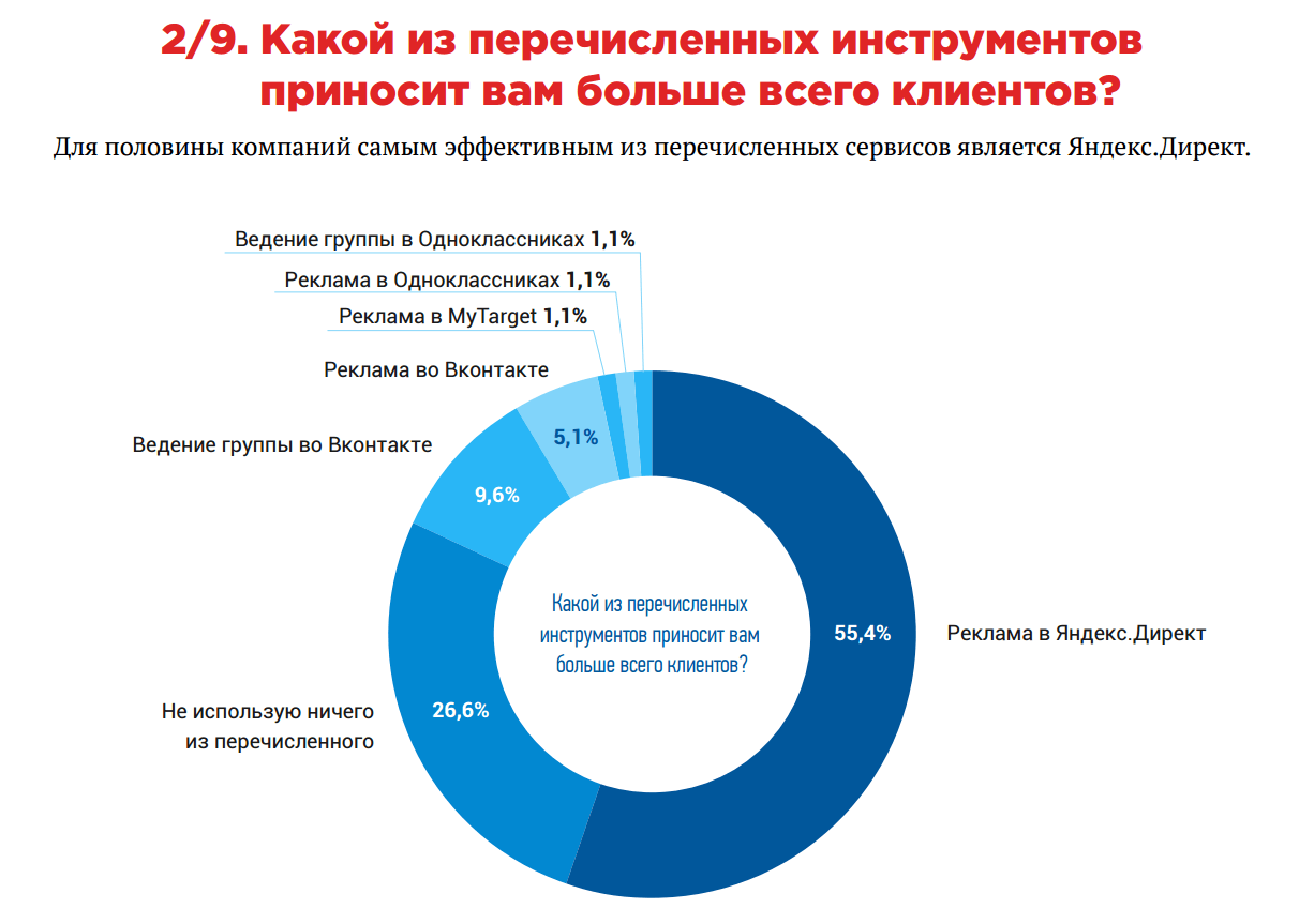 Какой из российских рекламных инструментов приносит вам больше всего клиентов.PNG