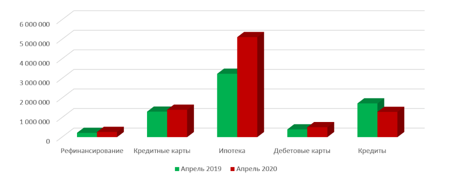 Сравнение поискового спроса на продукты банка для физических лиц в апреле 2019-2020 гг.