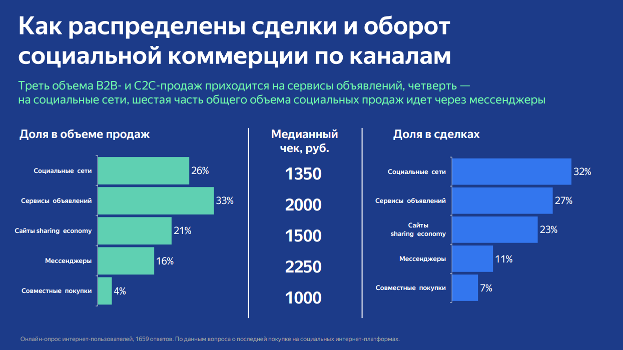 Доля социальной торговли в общем объеме интернет-торговли в России в 2018 году
