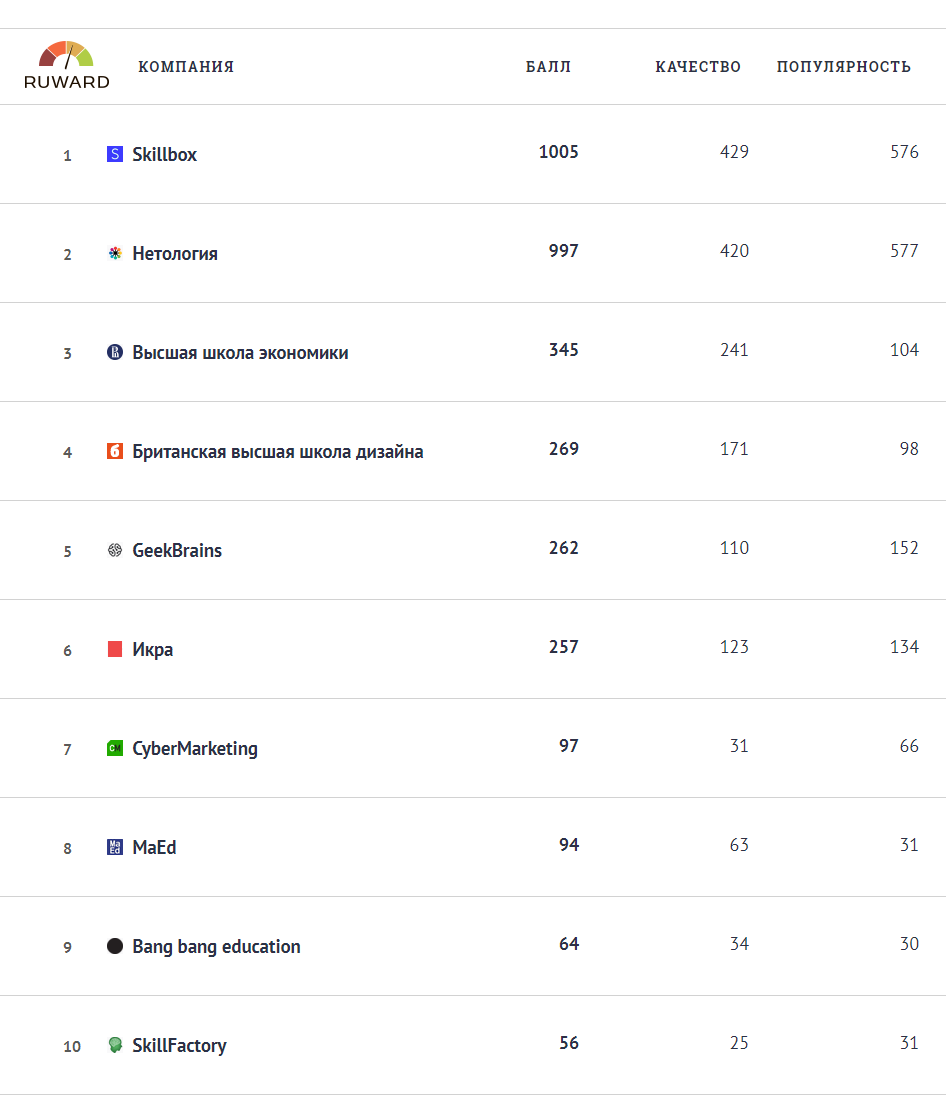 ТОП 10 ведущих образовательных структур, обучающий digital-профессиям