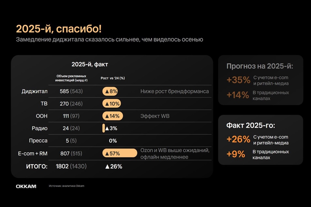 Okkam представила итоги рекламного рынка за 2025 год Okkam представила итоги рекламного рынка за 2025 год