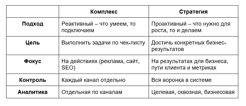 Комплекс и Стртегия_Сравнение