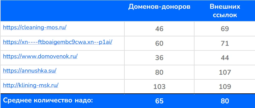 Анализ конкурентов 