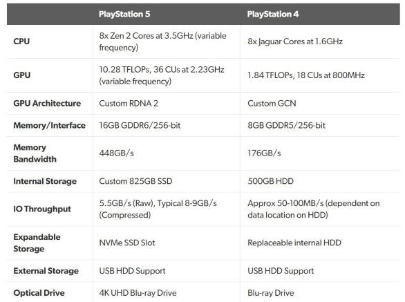 Sony официально представила спецификации игровой консоли PlayStation 5