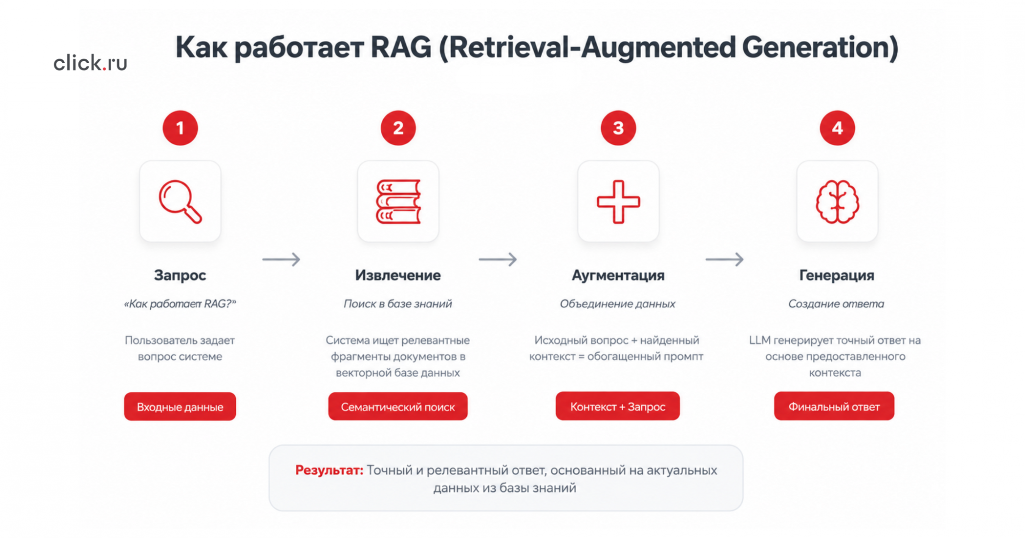 Схема работы RAG Схема работы RAG