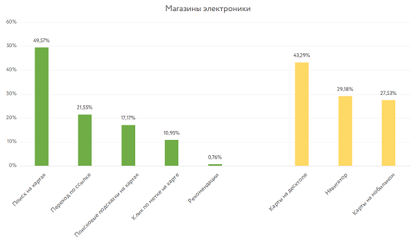 Исследование геовизор: магазины электроники